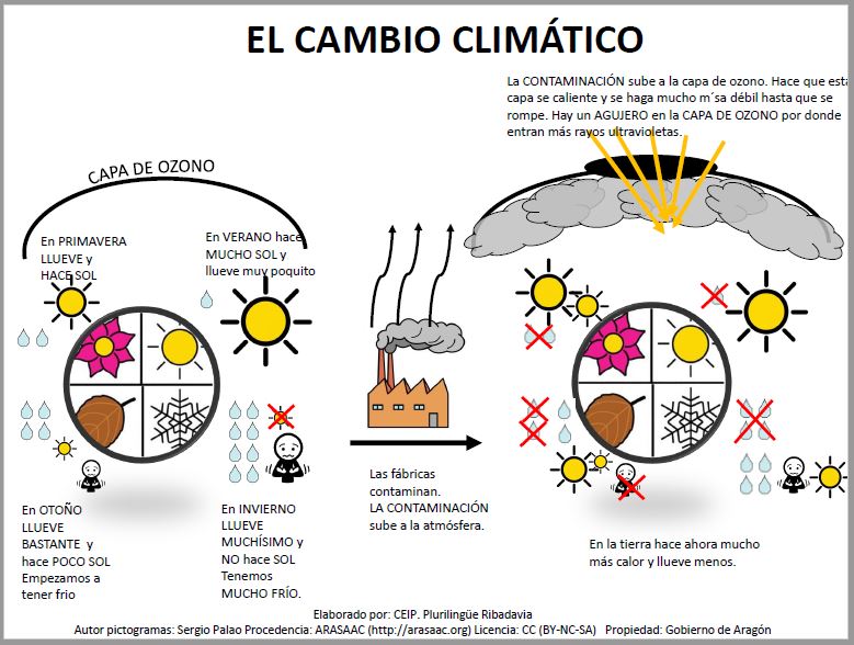 El cambio climático