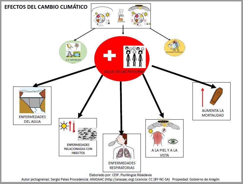 El cambio climático