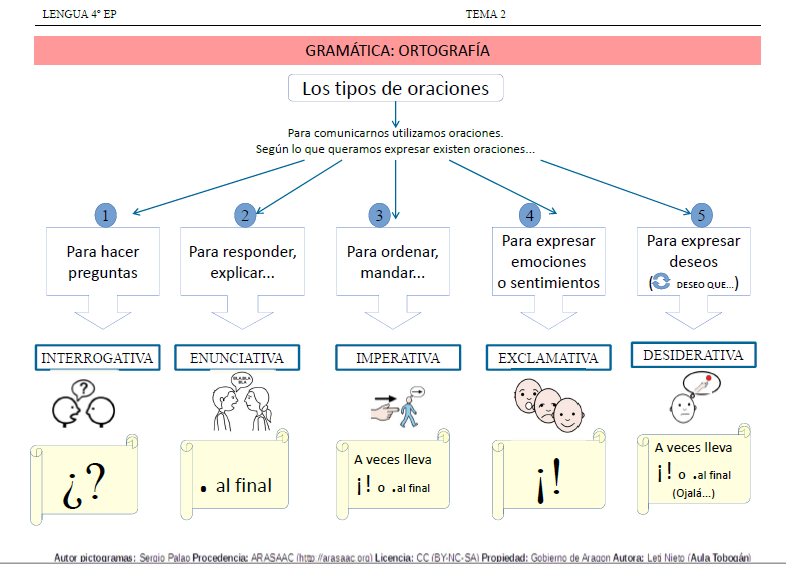 Pictoesquemas - Lengua - 4º de Educación Primaria