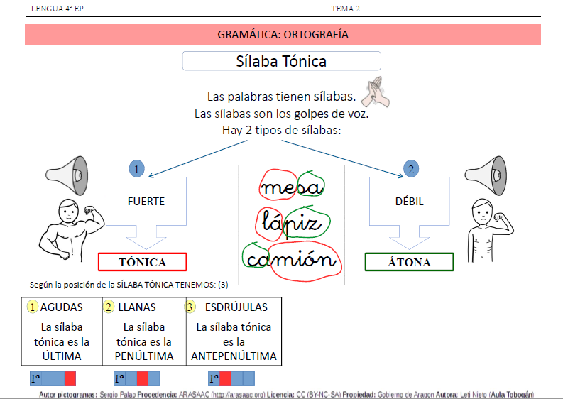 Pictoesquemas - Lengua - 4º de Educación Primaria