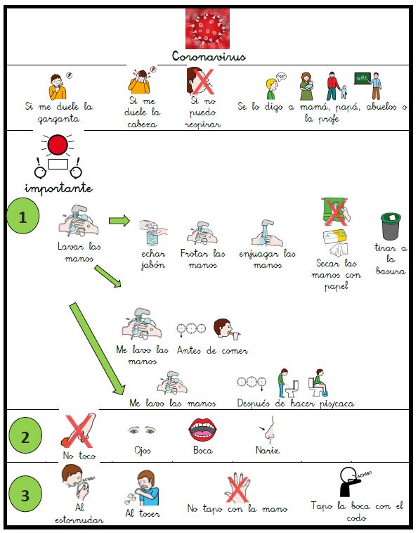 Síntomas, rutinas y prevención del Coronavirus