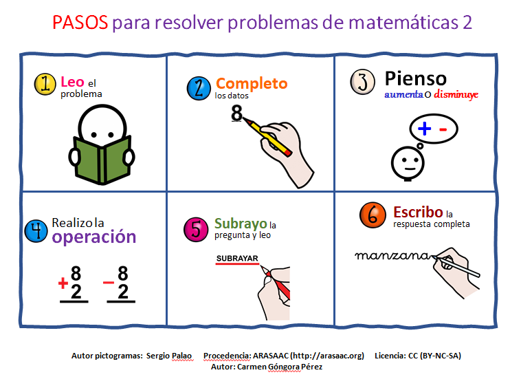 Guión social - Pasos para resolver problemas de Matemáticas en nivel inicial.