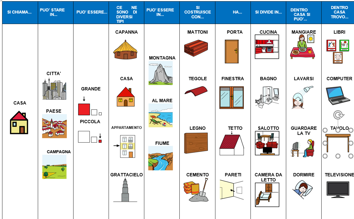 Mappa semantica - Mappa concettuale - La casa