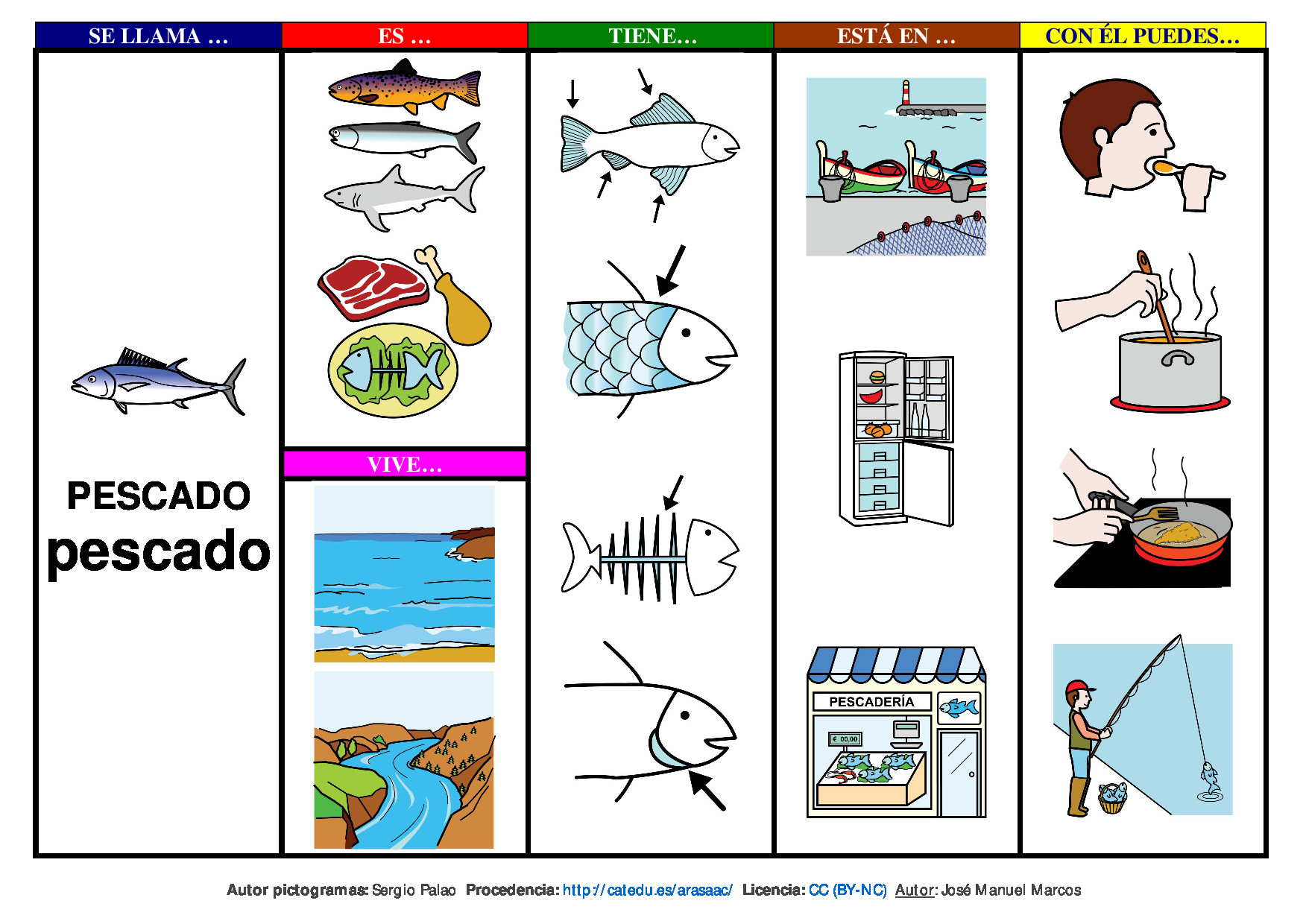 Semantic map and communication book on Fish.