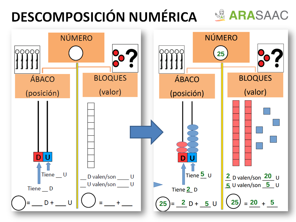Descomposición numérica - Ficha resumen tras trabajo manipulativo con ábaco y bloques