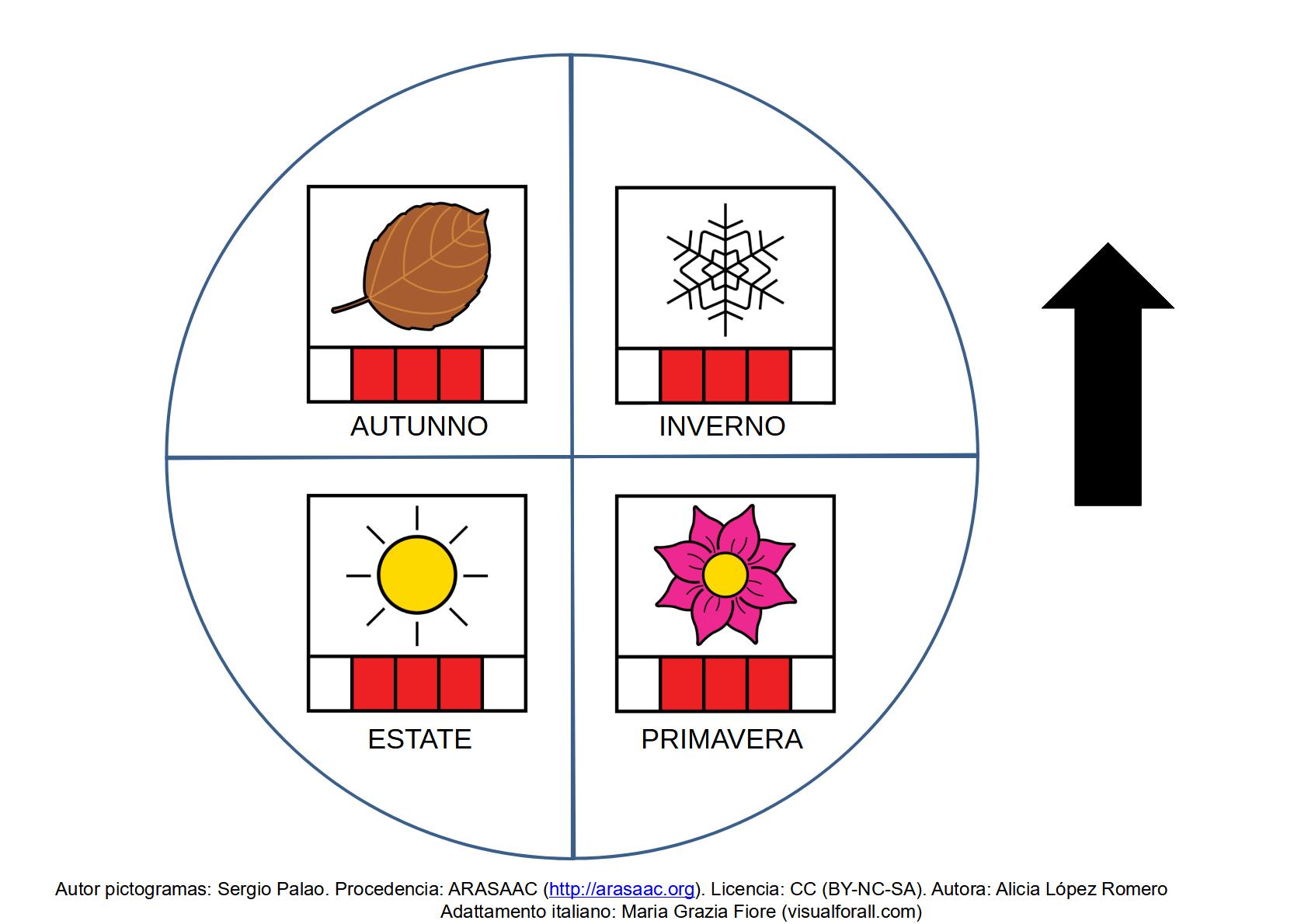MATERIALE TEACCH: Ruote da manipolare per lavorare sul tempo