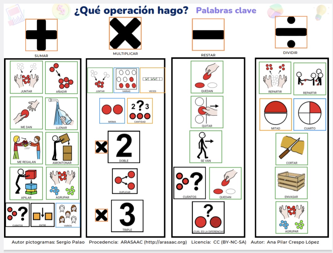 Palabras clave-resolución de problemas
