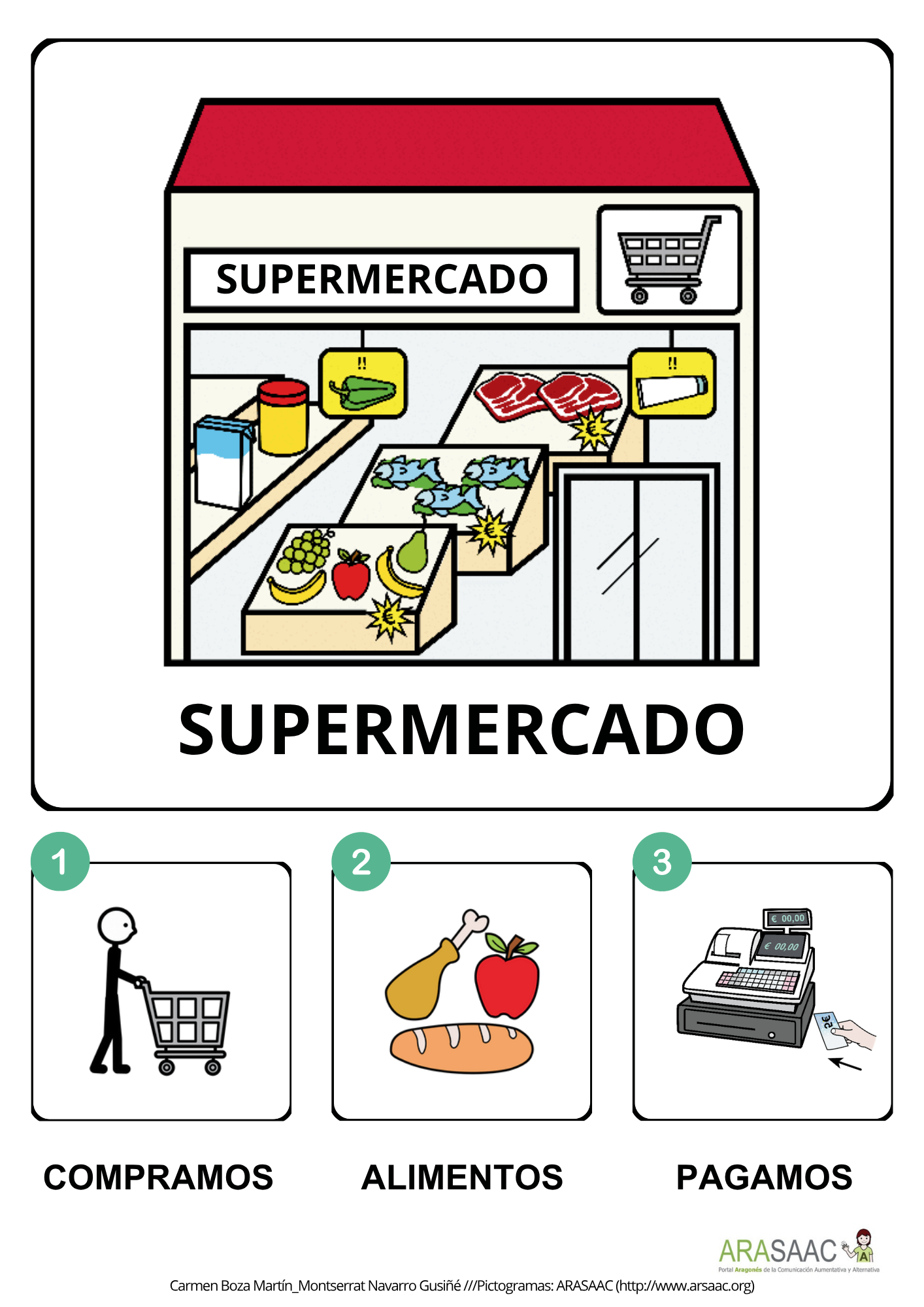 Plantilla editable para señalética accesible con pictogramas y secuencias